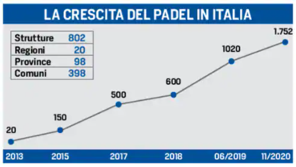 crescita padel italia